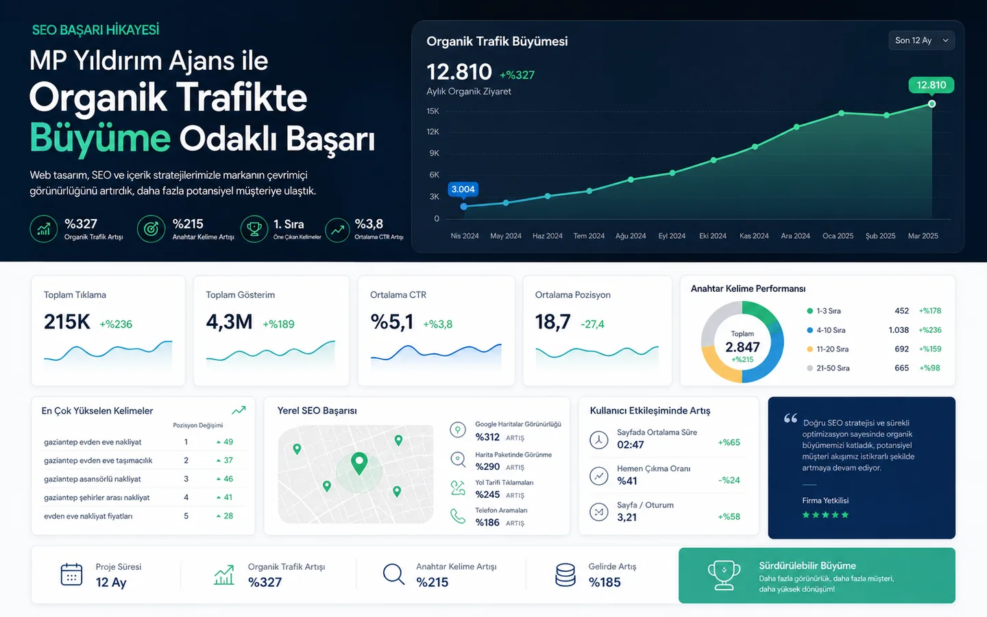 Yazı başlıkları görünürlük kadar güven de üretmeli